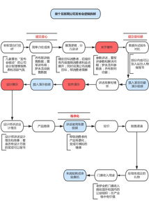 两张图教你看懂互联网公司产品发布会流程共性